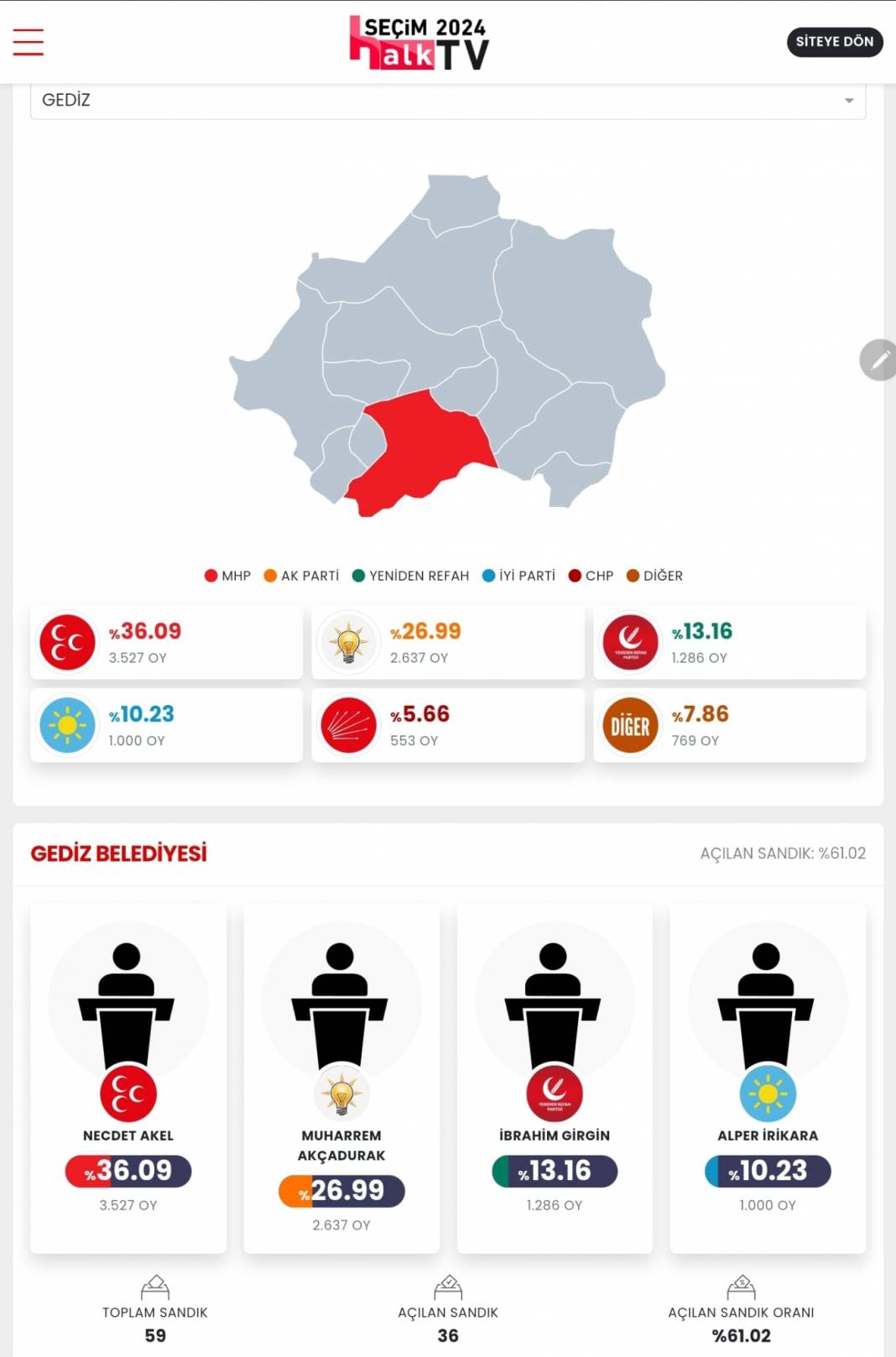 İşte Kütahya 31 Mart Yerel Seçim Sonuçları! İl ve İlçe Sonuçları... 11